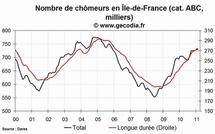 Le chômage en hausse dans la région Île-de-France en février 2011