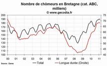 Le chômage est en hausse en Bretagne en février 2011