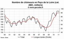 Le chômage est en hausse en Pays de la Loire en février 2011
