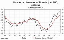 Le chômage en hausse dans la région Picardie en février 2011