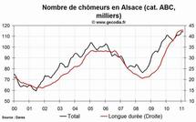 Le niveau du chômage est en hausse dans la région Alsace au mois de février 2011