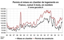 Permis de construire et mises en chantier France en février 2011 : ça va nettement mieux