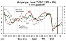 Faut-il enterrer si vite le risque de déflation ?