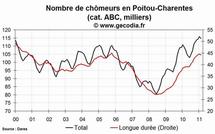 Le chômage est en hausse en Poitou-Charentes en février 2011