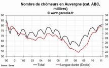 Le nombre de chômeurs en hausse dans la région Auvergne en février 2011