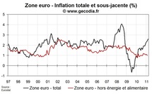 Inflation flash zone euro en mars 2011 : nouvelle poussée