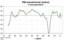 Les premiers impacts économiques des catastrophes naturelle et nucléaire visibles au Japon