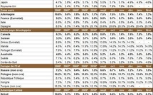Taux de chômage par pays : le niveau du chômage dans monde en février 2011