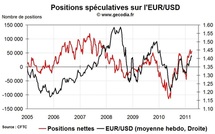Forex Hedge Fund Watch : spéculateurs sur le marché des changes (4 avril 2011)