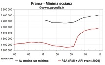 RSA et minima sociaux en France fin 2010 : nouvelle hausse des allocataires