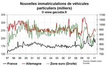 Nouvelles immatriculations en France mars 2011 : net recul