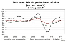 Prix à la production en zone euro en février 2011 : retour près des niveaux de 2008