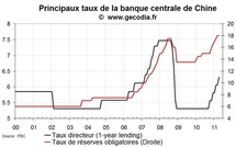 Nouvelle hausse des taux directeurs en Chine