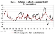 Inflation en Suisse mars 2011 : rebond de l’inflation