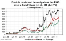 Crise de la dette en zone euro : le Portugal demande l’aide européenne