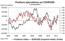 Forex Hedge Fund Watch : spéculateurs sur le marché des changes (11 avril 2011)