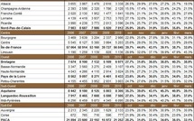 Transactions immobilières dans les régions françaises en mars 2011