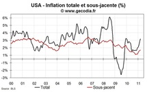 Inflation aux USA en mars 2011 : hausse de l’inflation sous-jacente et flambée de l’énergie