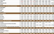Inflation par pays en mars 2011 : progression généralisée