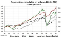Le commerce mondial en février 2011 reste fort en Asie