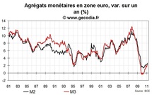 Crédit et monnaie en zone euro mars 2011 : pas d’excès monétaire