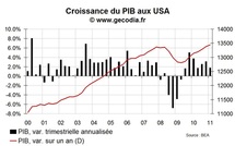 Croissance du PIB USA T1 2011 : un début d’année marqué par une demande interne faible
