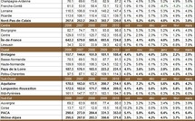 Nombre de chômeurs par région française en mars 2011