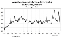 Nouvelles immatriculations en France en avril 2011 : très forte baisse