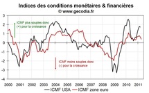 Les conditions monétaires et financières se durcissent en zone euro