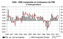 Indices ISM aux USA en avril 2011 : une croissance sous pression