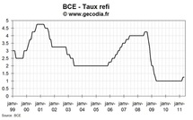 Réunion de la BCE de mai 2011 : une pause plus longue que prévue