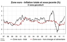 Inflation zone euro avril 2011 : forte poussée de l’inflation sous-jacente