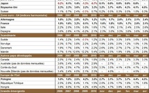 Inflation par pays en avril 2011 : l’inflation mondiale progresse encore