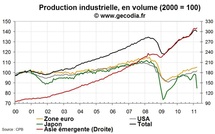 La production industrielle mondiale en recul avec l’effondrement au Japon