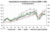 Le commerce mondial en mars 2011 reste bien orienté