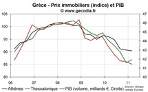 Chute du marché immobilier grec : l’insolvabilité des banques pèse plus que celui de l’Etat