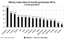 L’indice de misère dans le monde au printemps 2011 : pas de modification de fond