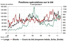 Agri Hedge Fund Watch : la spéculation sur le blé, le maïs et le soja (30 mai 2011)