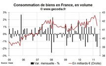 Consommation des ménages en France avril 2011 : forte chute liée à l’automobile
