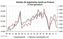 Les ventes de logements neufs se contractent fortement au T1 2011 en France