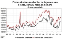 Permis de construire et mises en chantier France en avril 2011 : très positif