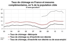 Net recul du sous-emploi en France au T1 2011