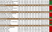 Taux directeurs des banques centrales : qu’ont fait les banquiers centraux en mai 2011 ?