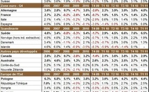 La croissance mondiale ralentit légèrement au T1 2011, à la fois dans les pays développés et les émergents