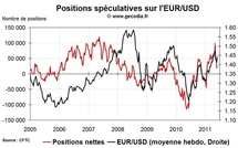 Forex Hedge Fund Watch : spéculateurs sur le marché des changes (6 juin 2011)