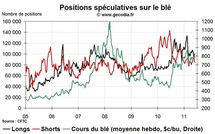 Agri Hedge Fund Watch : la spéculation sur le blé, le maïs et le soja (6 juin 2011)