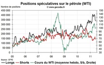 Commo Hedge Fund Watch : la spéculation sur l’or, le pétrole et l’argent (6 juin 2011)