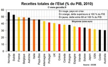 Peut-on augmenter la pression fiscale dans les PIGS ?