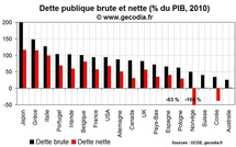 Dette publique brute et dette nette : vendre son patrimoine n’aidera pas la Grèce