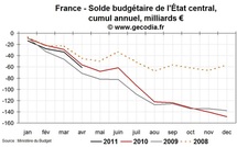 Déficit public et dette publique en France en avril 2011